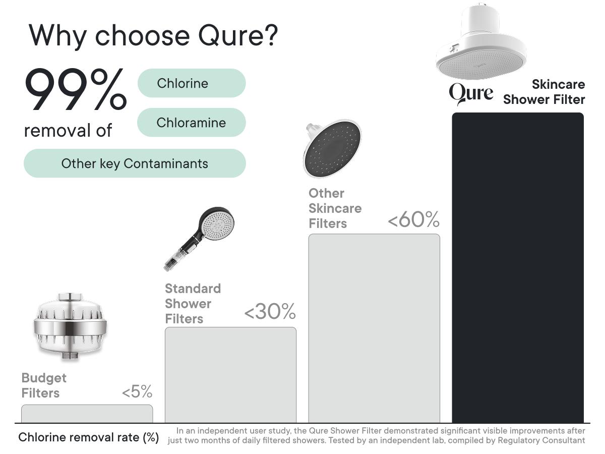 Qure Showerhead filter for Hard Water - Get healthier Hair, Skin & Nails by reducing 99,9% Chlorine | High Pressure Shower head, Improve your Beauty and Skincare Routine, Dermatologist-approved