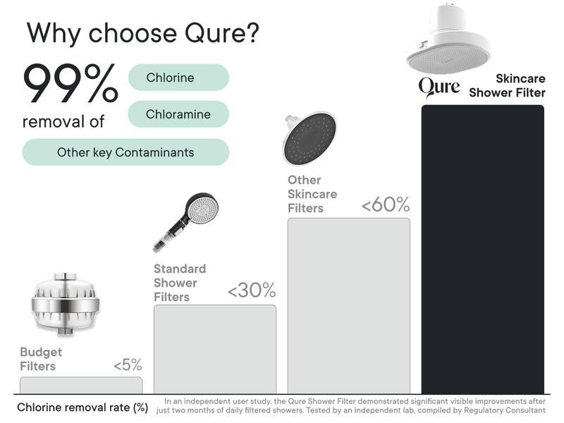 Qure Showerhead filter for Hard Water - Get healthier Hair, Skin & Nails by reducing 99,9% Chlorine | High Pressure Shower head, Improve your Beauty and Skincare Routine, Dermatologist-approved