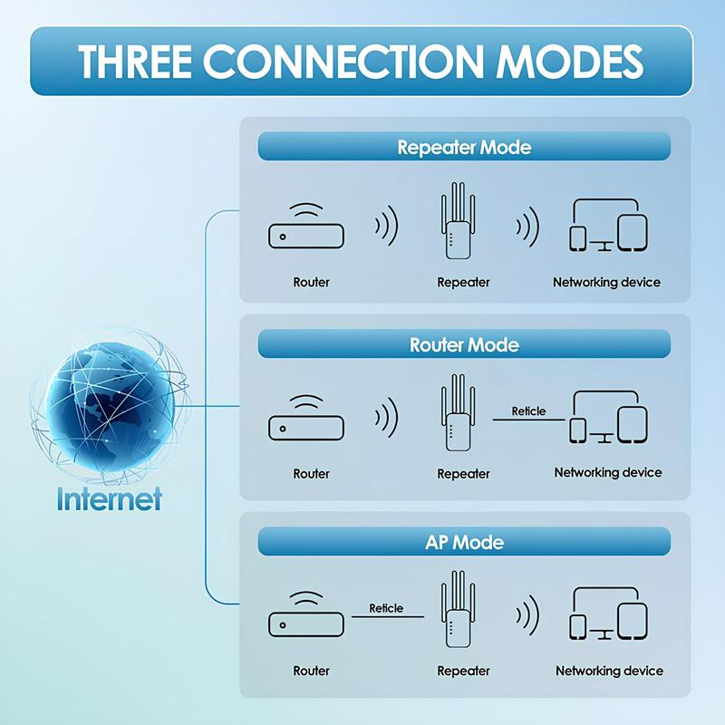 CENPIN 2026 WiFi Extender 4-Antennas, 1200Mbps Dual Band (5GHz/2.4GHz) - Covers 10,000 Sq. Ft., Supports 50 Devices, Repeater/AP with Ethernet Port, Perfect for Home & Office Use, Boost Your Signal for Seamless Streaming & Gaming