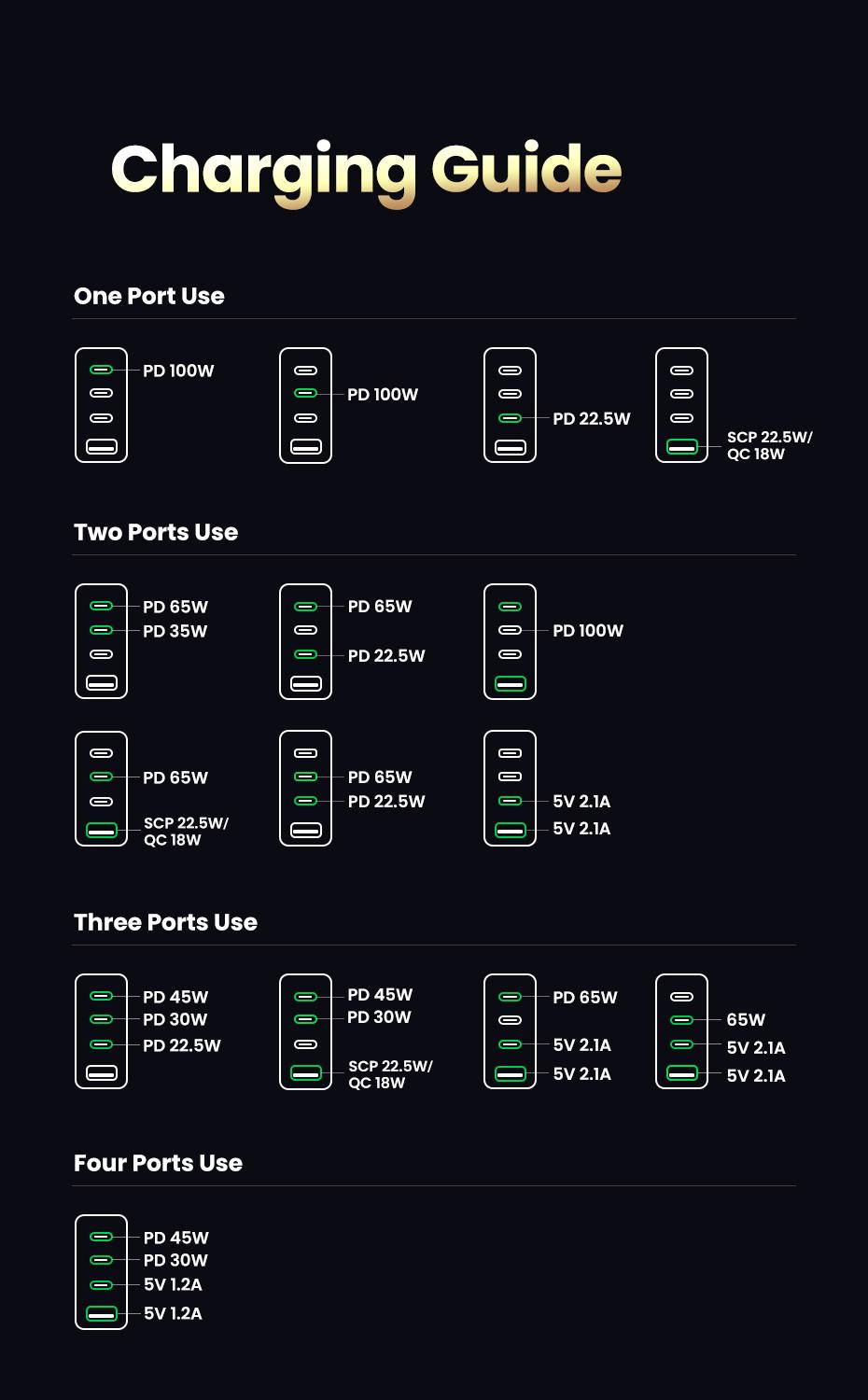 UGREEN 100W/140W/200W Nexode USB C Super Charger. 4-Port GaN Foldable Wall Adapter. Perfect for MacBook Pro/Air, iPad Pro, iPhone 17/16/15 Pro. Fast Charging Charger,September Restock，TikTokShopSpringGlowUp,Greenish
