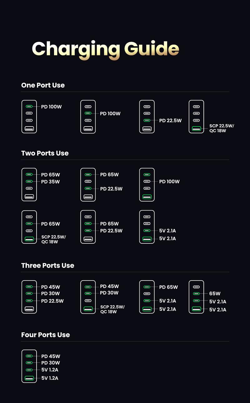 UGREEN 100W/140W/200W Nexode USB C Super Charger. 4-Port GaN Foldable Wall Adapter. Perfect for MacBook Pro/Air, iPad Pro, iPhone 17/16/15 Pro. Fast Charging Charger,September Restock，TikTokShopBlackFriday ,TikTokShopJumpstartSale