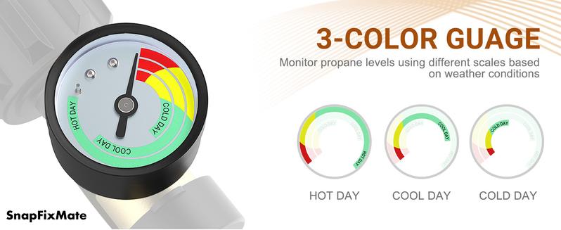 Propane Tank Gauge, Snapfixmate 3-Colors Coded Universal for Cylinder, Grill, Heater, RV Camper and More, 5-40 Pound LP Tank Gas Level Indicator, QCC1 / Type 1 Connection, dealsforyoudays Ambient Temperature, TikTokShopBlackFriday