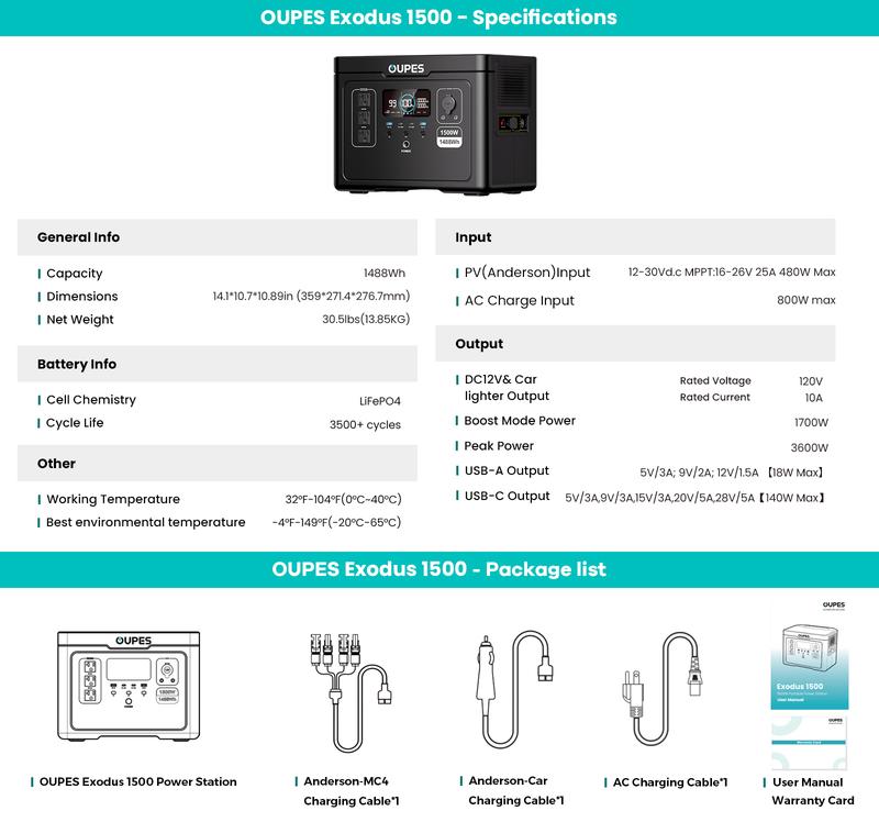 OUPES Exodus 1500W, 1488Wh Portable Power Station, LiFePO4 (LFP) Battery, 1500W AC(3600W Surge)/140W USB-C Output, APP Control, Solar Generator for Home Backup Power, Camping & RVs
