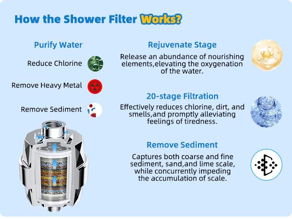 Hibbent Metal Filtered Shower Head, 6'' High Pressure RainShower Head, 20 Stage Shower Filter for Hard Water Softener, Bathroom Rainfall Shower Head to Remove Chlorine and Heavy Metals, Chrome