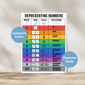 Ways to Represent Numbers 1–10 Anchor Chart | Laminated Number Sense Poster | First Grade Math Classroom Decor