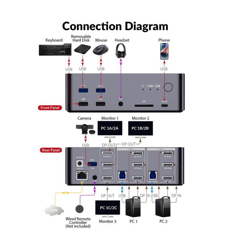 AV Access iDock D23 8K KVM Switch Docking Station for 2 Desktop PCs & 3 Monitors, DisplayPort 2.0, 1G Ethernet, 4K@165/144Hz for Gaming & Home Office (Desktop Only)