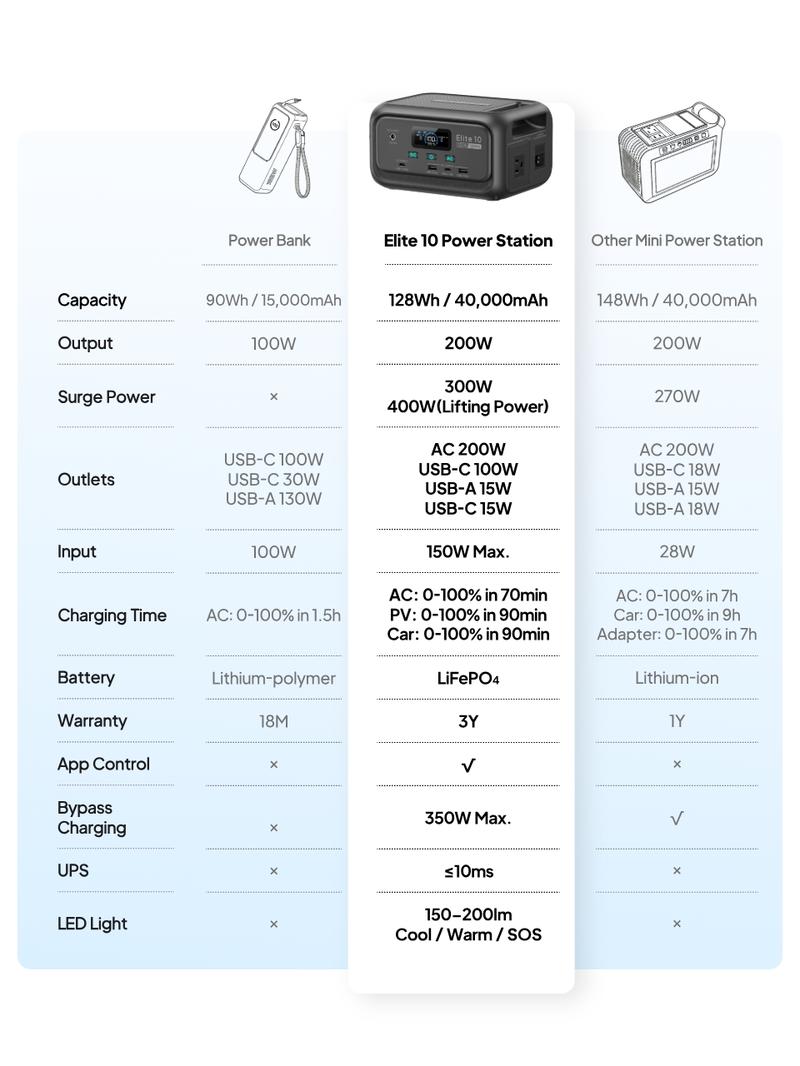 BLUETTI Elite 10 Portable Power Station 128Wh, 3.8 lbs Palm-Sized, Airline-Approved for Travel, Camping & Emergencies