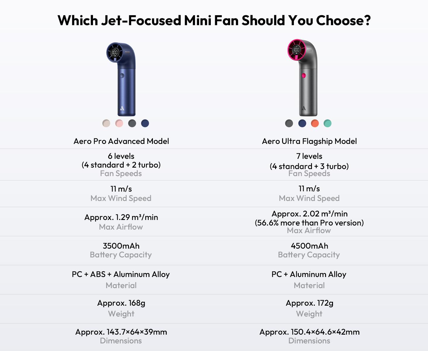 Aecooly Portable Handheld Fan, Powerful Turbo Mini Fan, 19000 RPM High Speed Aero Ultra, 15H Max Cooling Time, 7 Speeds Aluminum Case, Pocket Rechargeable Personal Small Travel GIfts for Women, FathersDayGift, dealsforyoudays