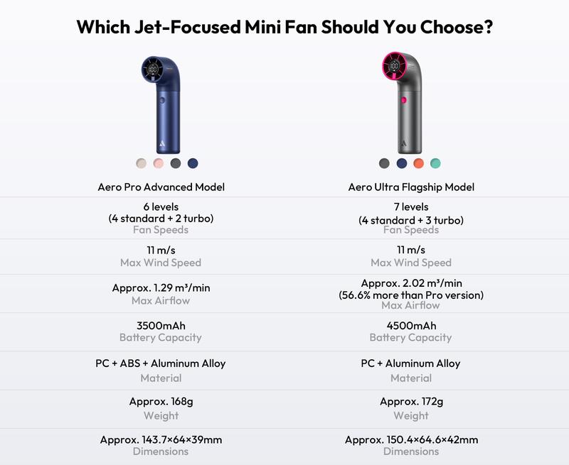 Aecooly Portable Handheld Fan, Powerful Turbo Mini Fan, 19000 RPM High Speed Aero Ultra, 15H Max Cooling Time, 7 Speeds Aluminum Case, Pocket Rechargeable Personal Small Travel GIfts for Women, FathersDayGift, dealsforyoudays