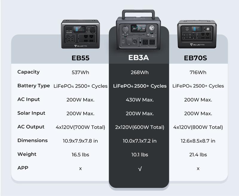 BLUETTI EB3A Portable Generator,600W Solar Generator, 268Wh LiFePO4 Power Station for Camping, Home Use, Emergency