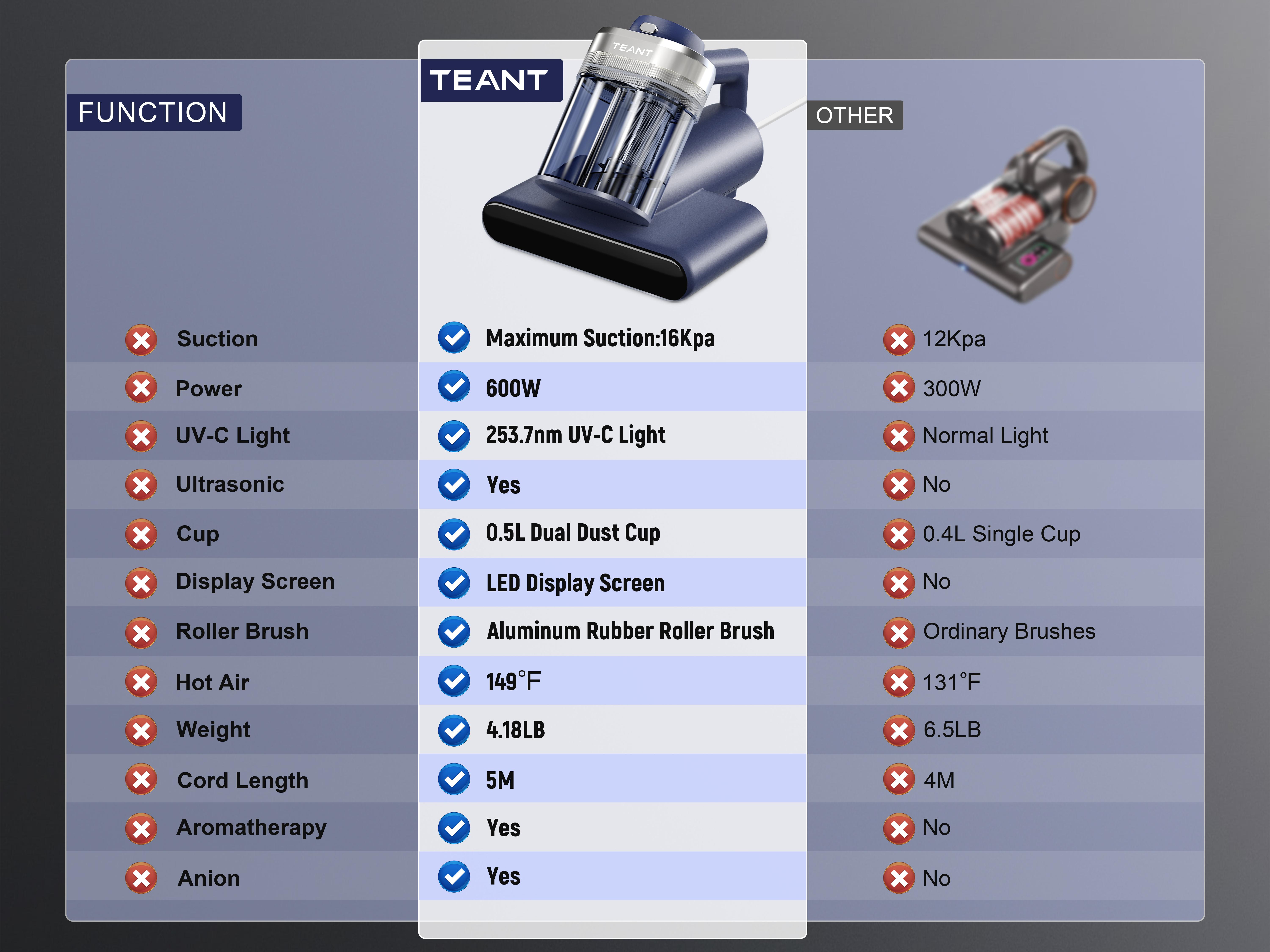 【NEW】Teant Mattress Vacuum Cleaner for Dust Mites Removal, Bed Vacuum with UV-C Light & 149°F Hot Air & Aroma Tablet & LED Display, 16Kpa Powerful Suction Double-Cup Handheld Vacuum Cleaner With HEPA Filter for Bed, Sofa, Carpet Deep Cleaning Machine
