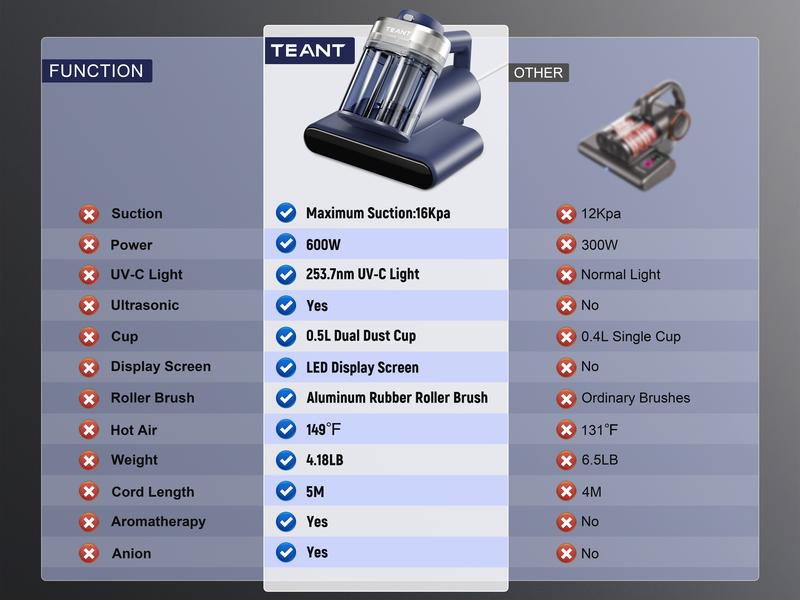 【NEW】Teant Mattress Vacuum Cleaner for Dust Mites Removal, Bed Vacuum with UV-C Light & 149°F Hot Air & Aroma Tablet & LED Display, 16Kpa Powerful Suction Double-Cup Handheld Vacuum Cleaner With HEPA Filter for Bed, Sofa, Carpet Deep Cleaning Machine