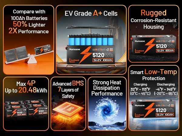 Humsienk 48V 100Ah LiFePO4 Bluetooth Battery for Golf Cart, Metal case defends, Built-in 200A BMS, 50+ Mile Range for RV, Solar Marine, Off-grid Digital Power Display