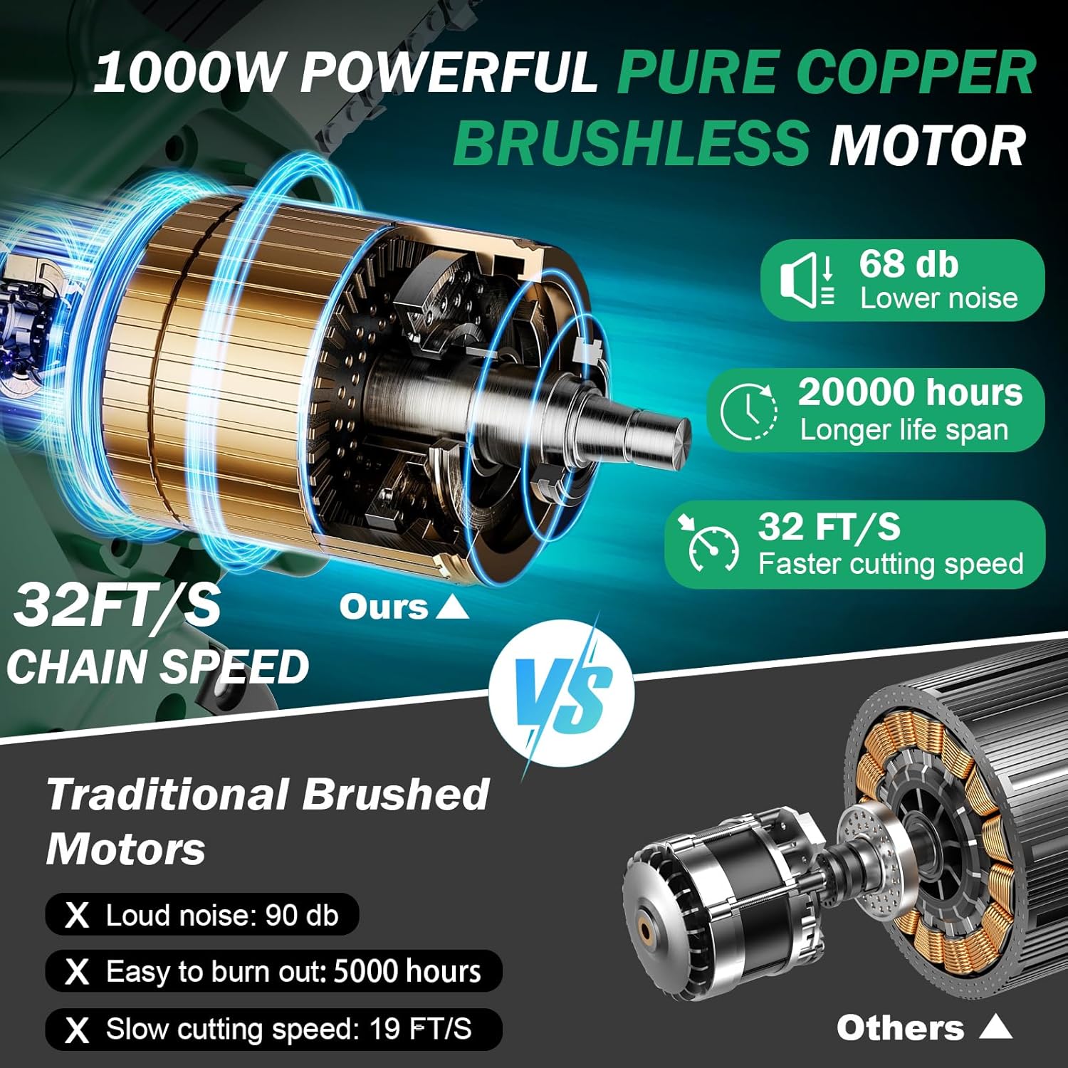 SEESE Brushless Mini ChainSaw - Portable Electric Cordless Saw for Wood Cutting, Batteries (2000mAh) ,Pruning, Gardening, Camping - Suitable for Seniors, Women