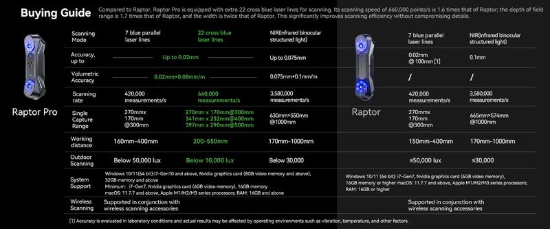 Creality Raptor Pro 3D Scanner 22+7 Blue Laser Lines 60fps for 5-4000mm Objects