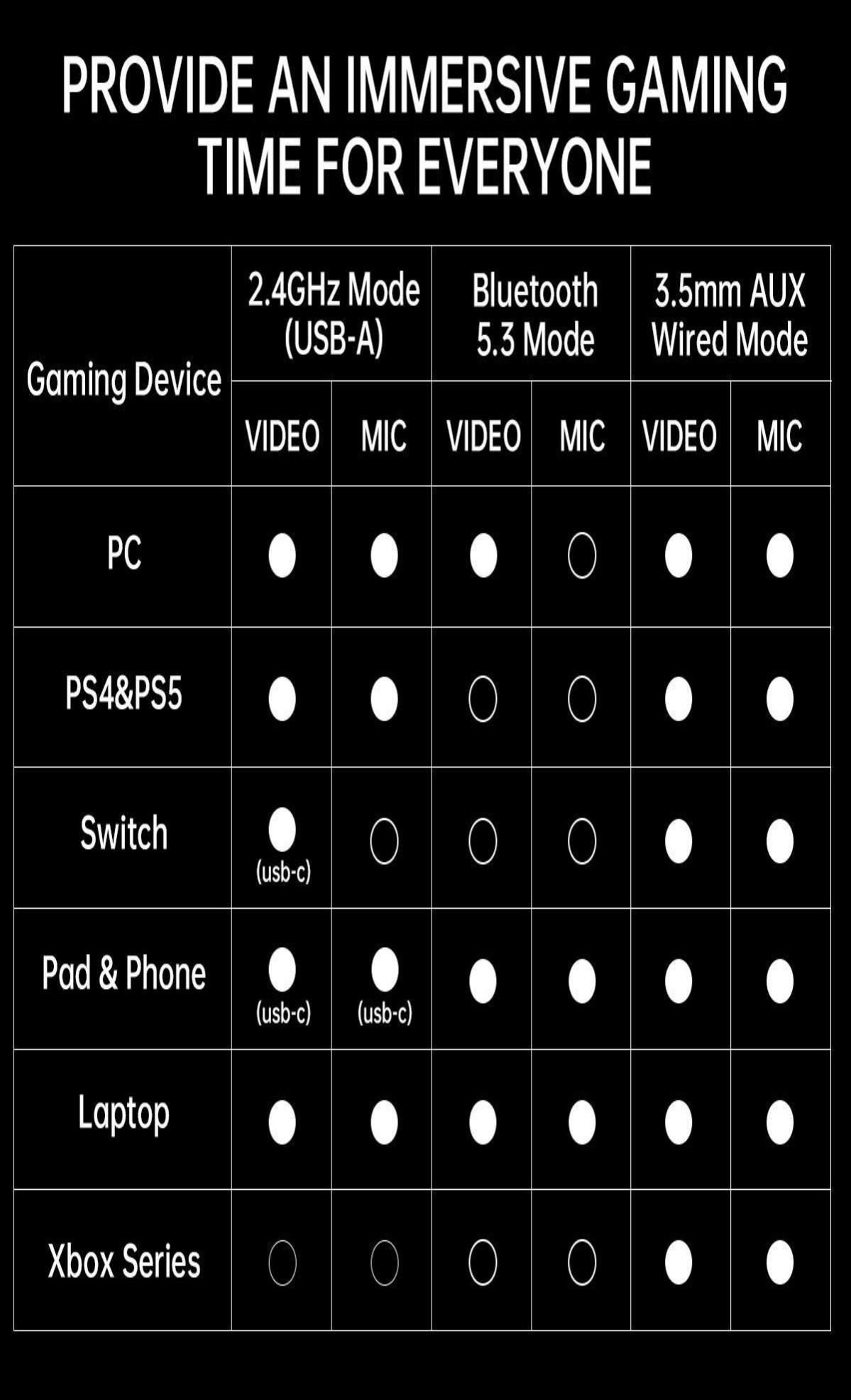 [Buy One Get One Free] TAGRY TRONICX K3/K12 Wireless Gaming Headset Version 5.3, 7.1 Surround Sound, 50mm Drivers, Low Latency ENC Microphone for PC PS4 PS5 for PC Laptop Headphone Audio for Gaming & Music