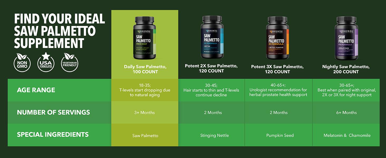 Saw Palmetto 100 Capsules - Natural Prostate Support Supplement for Men - Potent Saw Palmetto for DHT, Urinary and Prostate Health - 3 Month Supply Saw Palmetto 100 Capsules - Natural Prostate Support Supplement for Men - Potent Saw Palmetto for DHT, Urinary and Prostate Health - 3 Month Supply