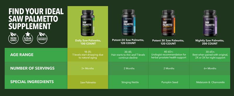 Saw Palmetto 100 Capsules - Natural Prostate Support Supplement for Men - Potent Saw Palmetto for DHT, Urinary and Prostate Health - 3 Month Supply