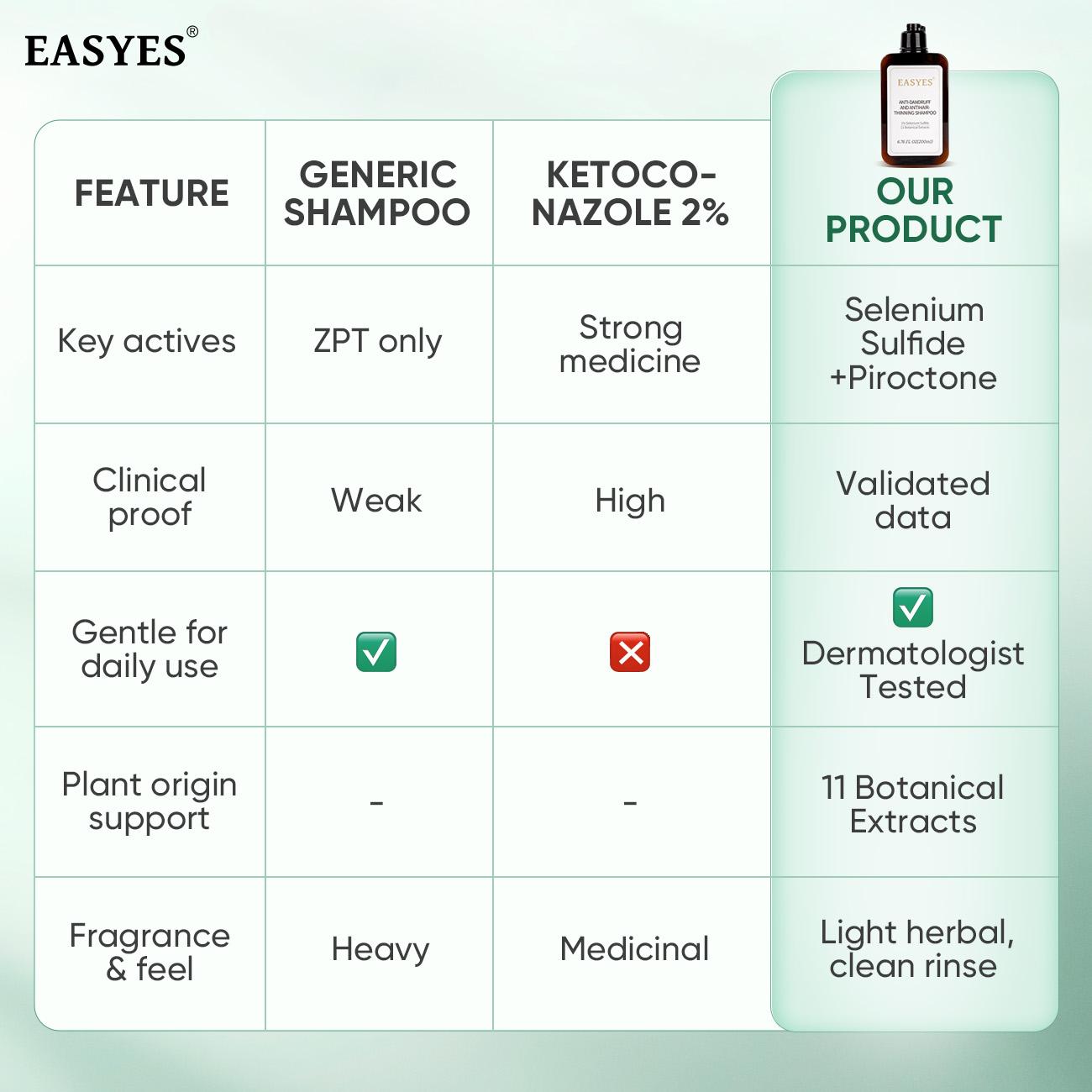 【BQ】EASYES Anti-Dandruff & Hair Thickening Shampoo | 1% Selenium Sulfide + 0.2% Piroctone Olamine | 11 Herbal Actives for 78% Less Flakes & +38% Density in 7 Days | #ScalpCare #HairGrowth