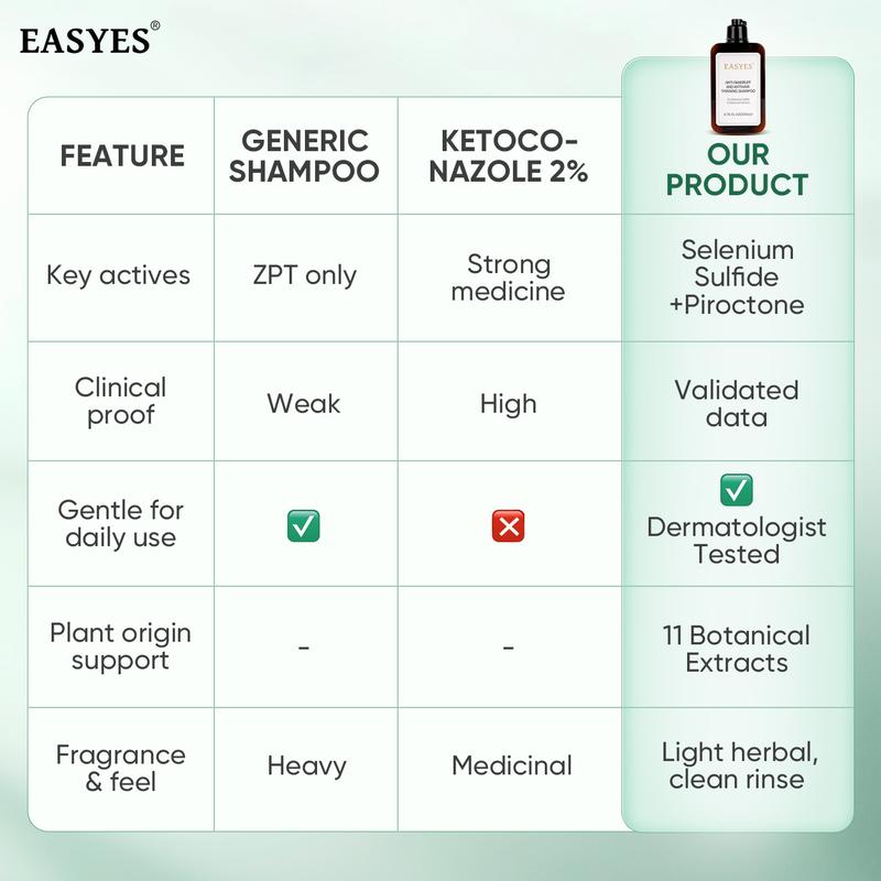 【BQ】EASYES Anti-Dandruff & Hair Thickening Shampoo | 1% Selenium Sulfide + 0.2% Piroctone Olamine | 11 Herbal Actives for 78% Less Flakes & +38% Density in 7 Days | #ScalpCare #HairGrowth