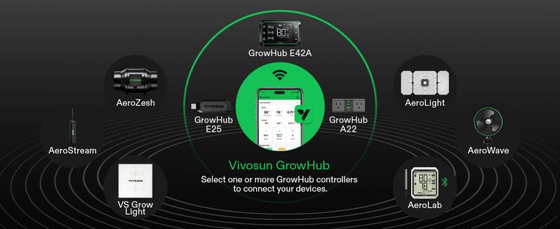 VIVOSUN GrowHub Controller E25 for Grow Tent Cooling Ventilation Lighting, Supports Smart Grow System Devices, Easy to Install & Use, WiFi App Controllable, Expansion Port for E42/E42A