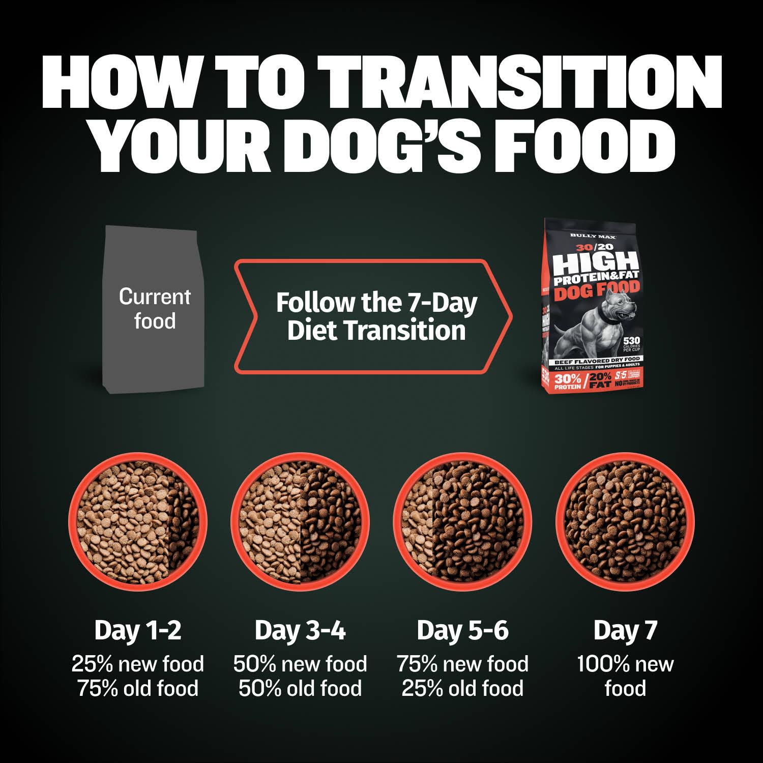 Bully Max 30/20 High Protein Beef Dog Food (5 lbs.) — 30% Protein, 20% Fat, 300% More Protein Than Fresh Beef, +10M CFU Probiotics