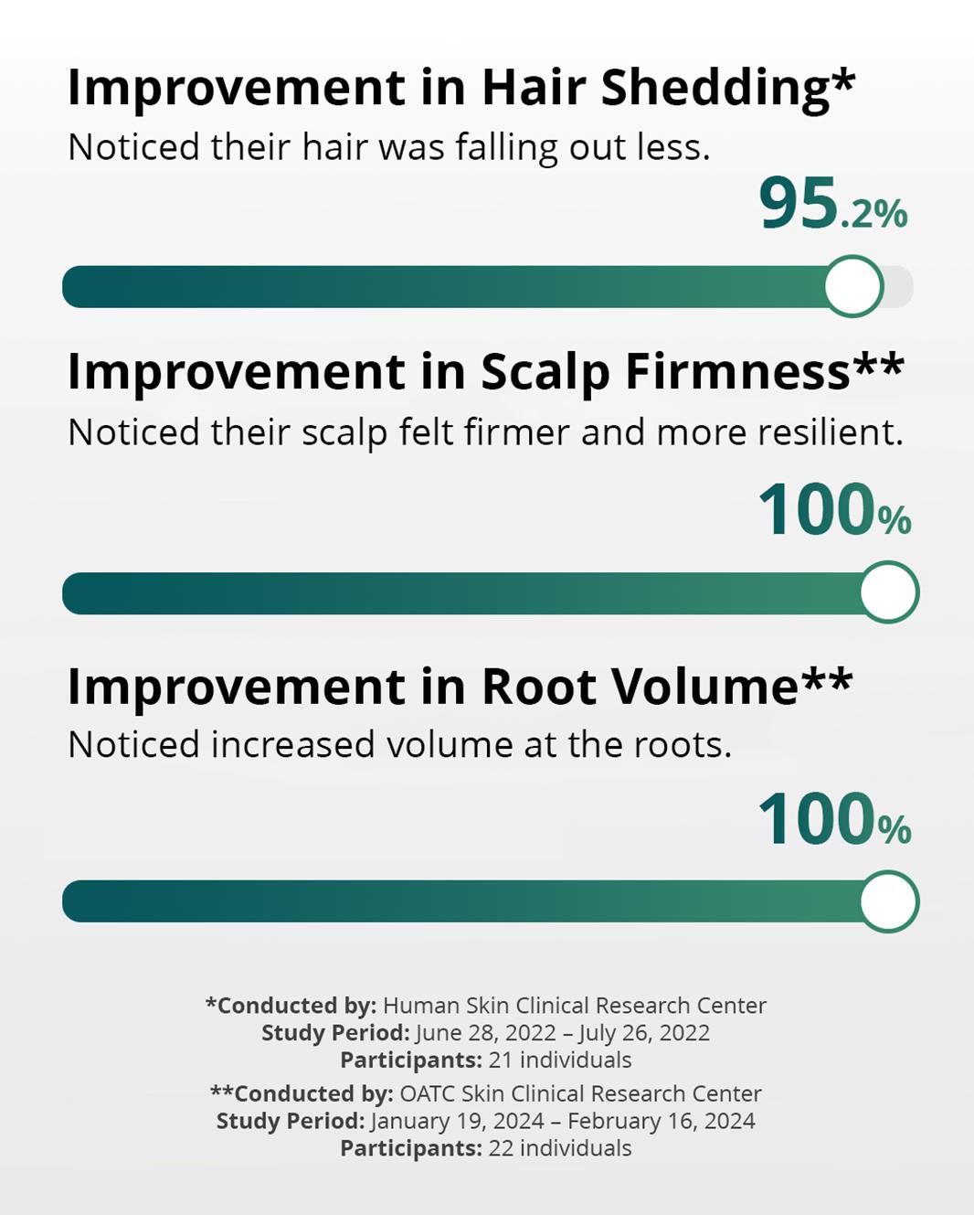 Vivelab Scalp & Hair Serum for Thinning Hair (15ml) – Clinically Tested, Nourishing Formula with Biotin & Peptides for a Healthy Scalp & Fuller-Looking Hair Plant Extract Haircare Thickening Mist