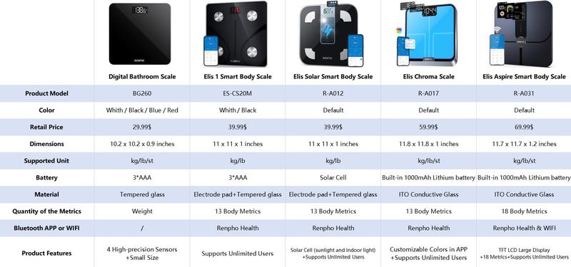 RENPHO Digital Bathroom Scale Accurate Weight Measurement Scale with Backlit LED Round Corner Design, Body Scale Weight up to 400 lb/180kg