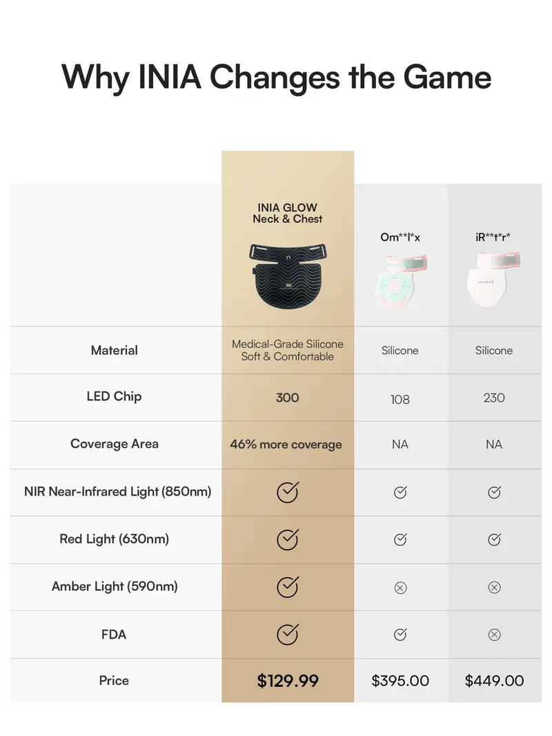 Product Introduction of INIA GLOW Neck & Chest Red Light Mask – 850nm NIR LED Mask for Wrinkle & Spot Reduction, Lift & Firm in 4 Weeks, Rechargeable 2600mAh Controller, Clinic-Grade Full Coverage, Best Valentine's Day Gift for Her 7