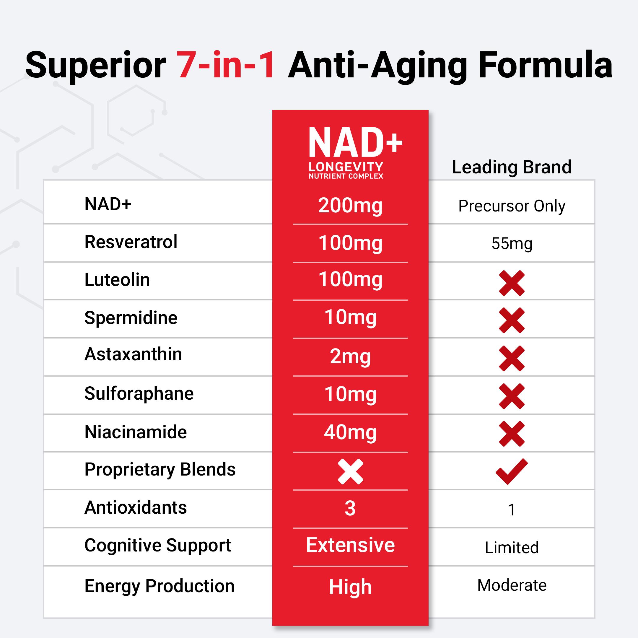 Force Factor NAD+ (NMN Alternative) with Resveratrol, Astaxanthin & Spermidine, 7-in-1 Longevity Formula for Cellular Energy, Repair & Healthy Aging, 60 Capsules