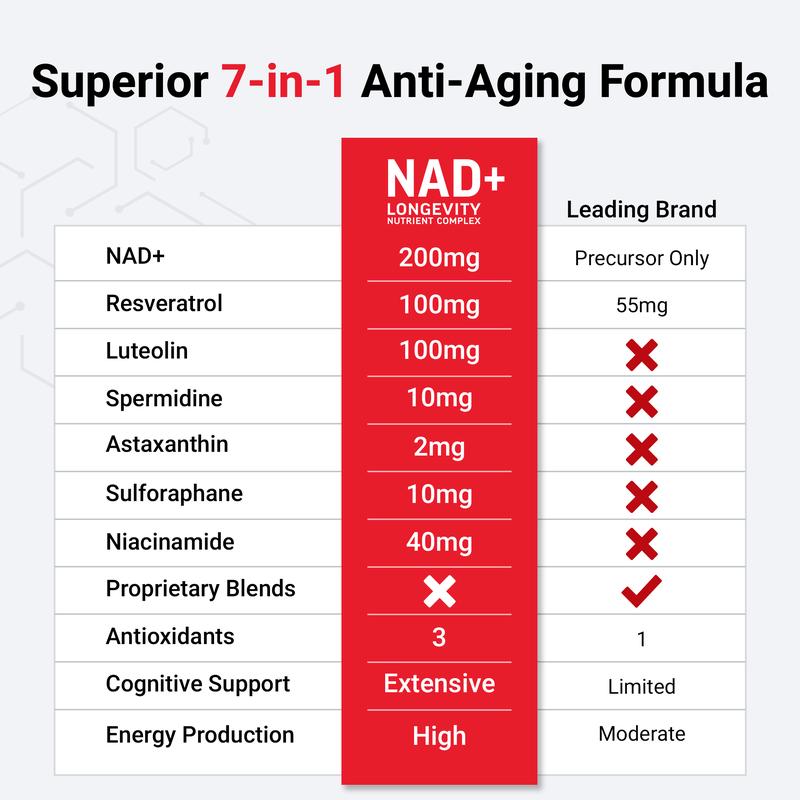 Force Factor NAD+ (NMN Alternative) with Resveratrol, Astaxanthin & Spermidine, 7-in-1 Longevity Formula for Cellular Energy, Repair & Healthy Aging, 60 Capsules