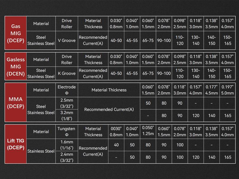 Arccaptain MIG165A MIG Welder 110V/220V, 2025 Newest [Large LED Display] 4 in 1 Gasless/Gas MIG/Lift TIG/Stick Welding Machine Multiprocess Welder Machine, IGBT Inverter Welder with Synergy, 2T/4T, Black Friday Deals, Chrsitmas Gift for Man and Dad