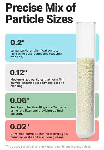 Michu Wonder Litter - The Ultimate Natural Litter for Litter Robot Lemon or  Unscented- 5.5lb/Month