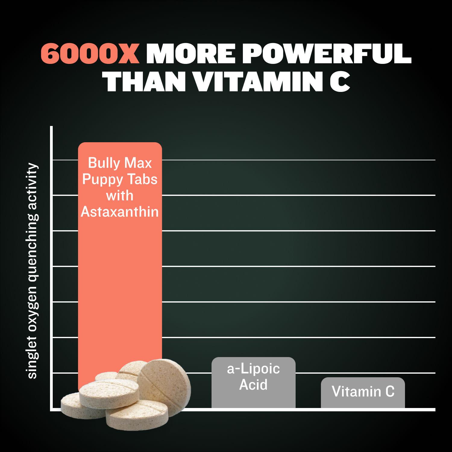 Bully Max Puppy Tabs - Development & Growth Support for Muscle Growth, Immunity, and Wellness - 9,000x Stronger Immune Boost Than Vitamin C