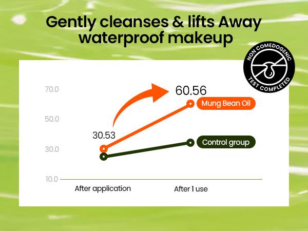 [beplain Official] Korea's No.1 Mung Bean Cleansing Oil 200ml | Lightweight Hydrating Powerful Gentle All Skin Types Makeup Remover Moisturizing Moisture Cosmetic Moisturize Korean Moisturizer