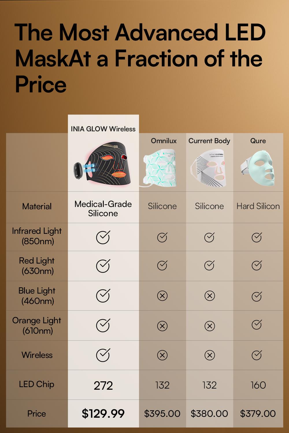 INIA GLOW Wireless Red Light Face & Neck & Chest Mask Bundle – 630nm & 850nm Red Light Therapy Mask Devices | Skincare Set for Lifting, Firming & Radiant Glow at Home, Rechargeable & Portable with 2-Year Warranty