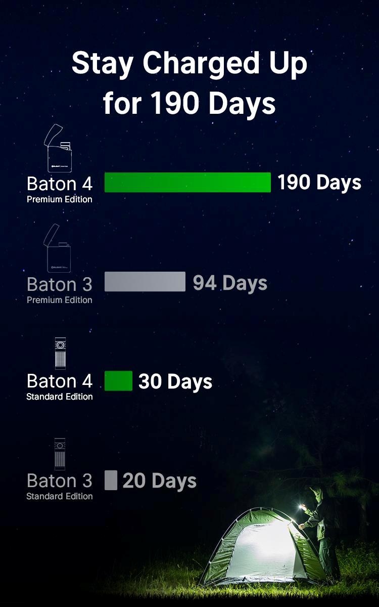 OLIGHT Baton4 Rechargeable EDC Flashlight, LED Pocket Flashlight 1300 Lumens with Magnetic Charging Cable, Small Powerful Bright Flashlight IPX8