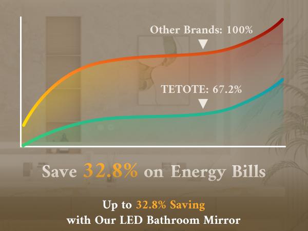 TETOTE LED Bathroom Mirror with Front & Back Lights, Stepless Dimming, 3 Light Colors, Anti-Fog & Smart Memory, Shatterproof Tempered Glass, Plug-in/Hardwired