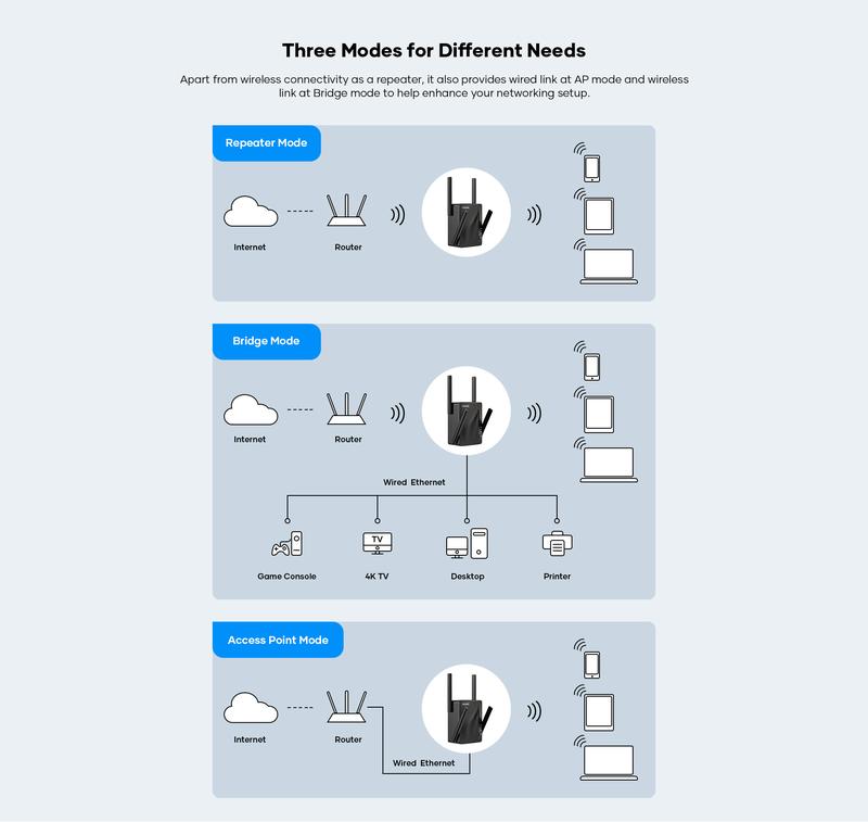 WiFi Extenders AC2100 Signal Booster for Home, 2100 Mbps, WiFi Range Extender, Rockspace, WiFi Repeater, Wireless Extender for Home, 5G&2.4G Dual Band, Gigabit Port&WPS Button, 360 Degree Full Coverage WiFi Extenders AC2100 Signal Booster for Home, 2100 Mbps, WiFi Range Extender, Rockspace, WiFi Repeater, Wireless Extender for Home, 5G&2.4G Dual Band, Gigabit Port&WPS Button, 360 Degree Full Coverage