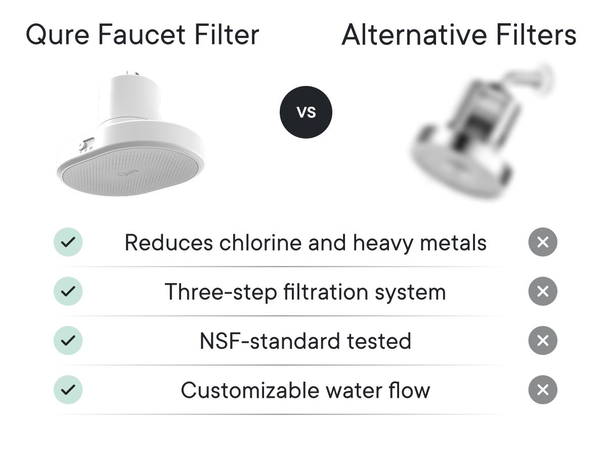 Qure Showerhead filter for Hard Water - Get healthier Hair, Skin & Nails by reducing 99,9% Chlorine | High Pressure Shower head, Improve your Beauty and Skincare Routine, Dermatologist-approved