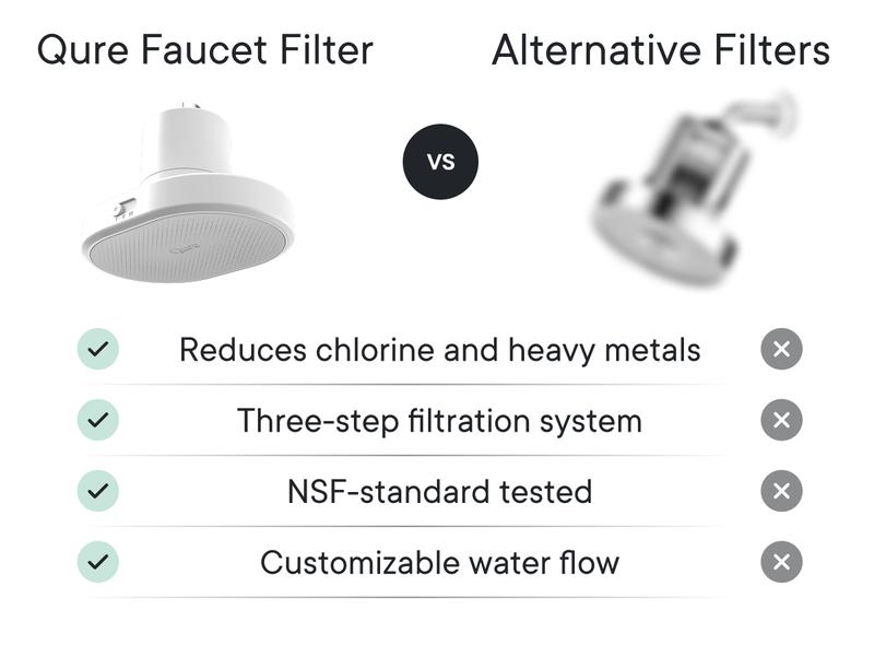 Qure Showerhead filter for Hard Water - Get healthier Hair, Skin & Nails by reducing 99,9% Chlorine | High Pressure Shower head, Improve your Beauty and Skincare Routine, Dermatologist-approved