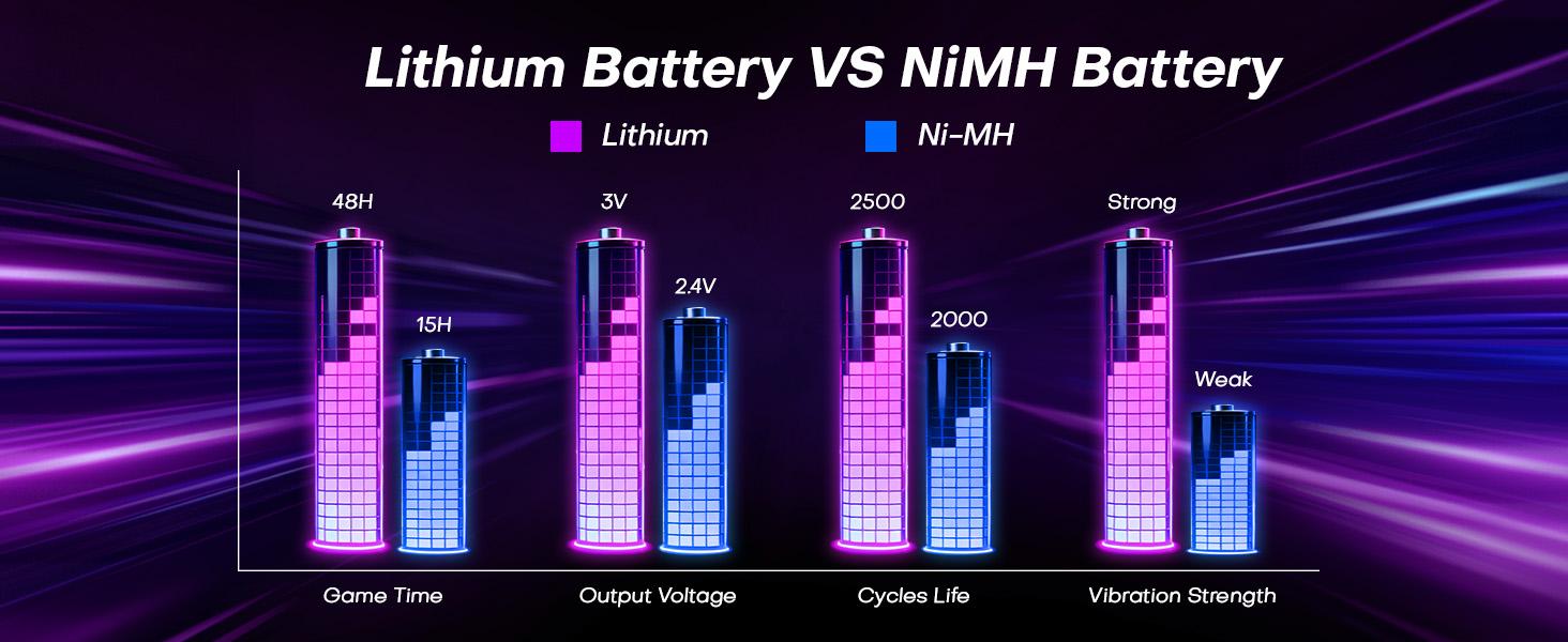 Xbox Controller Battery Pack | Rechargeable AA Batteries Lithium-ion Console Batteries & Chargers | 1.5V Rechargeable Double A Battery | Long Lasting Lithium Battery with Box for Xbox Series X/S,Xbox One X/S,Elite,Blink