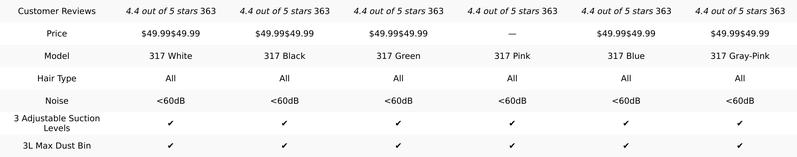 HEAPETS Dog Grooming Vacuum Kit - 3L Vacuum with 7 Tools, Low Noise Electric Clipper and Brush for Pet Shedding at Home, White