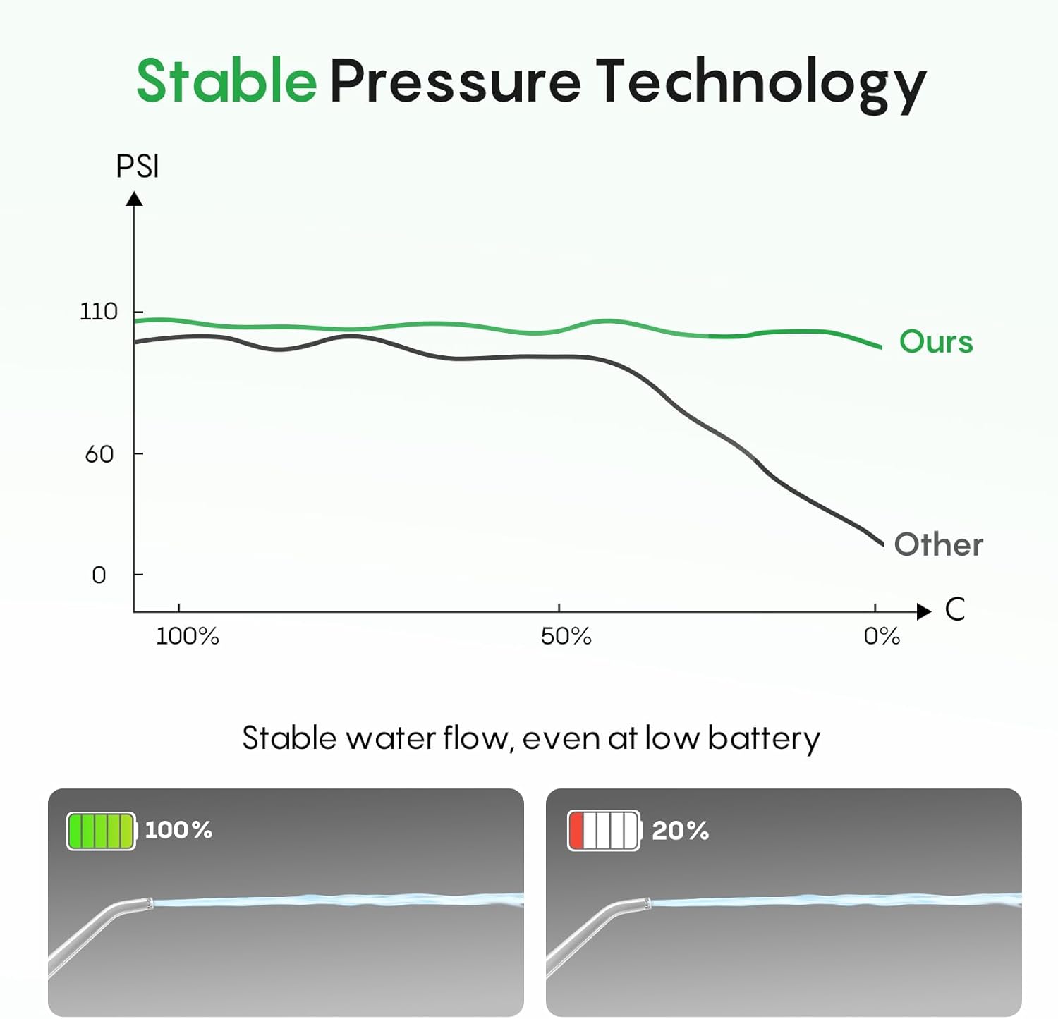 Water Dental Flosser 50-Day Battery, IPX7 Waterproof, 5 Tips, 300ML Oral Irrigator for Braces & Sensitive Gums | Deep Plaque Removal, 4 Modes
