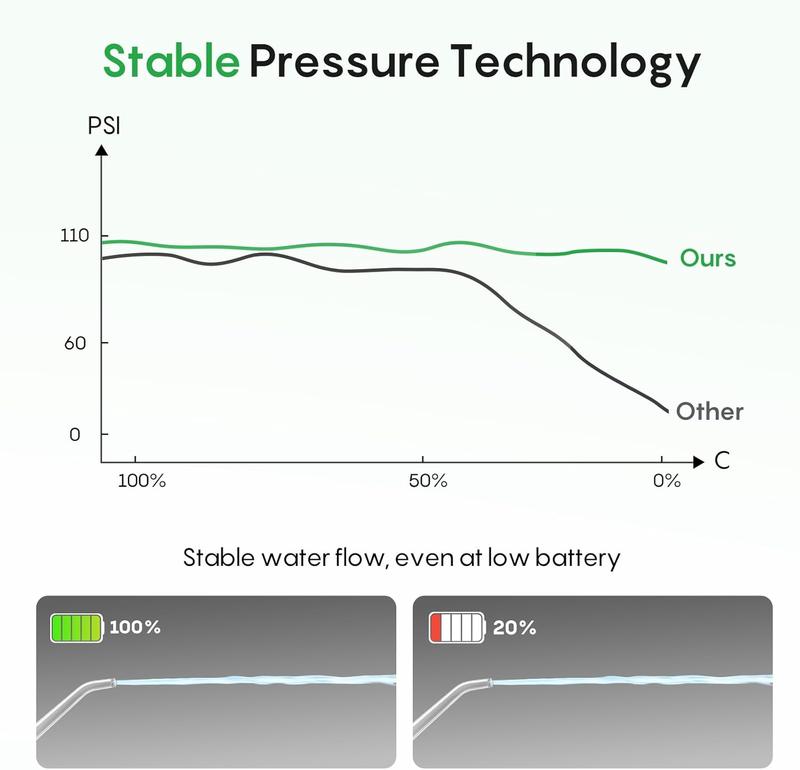 Water Dental Flosser 50-Day Battery, IPX7 Waterproof, 5 Tips, 300ML Oral Irrigator for Braces & Sensitive Gums | Deep Plaque Removal, 4 Modes