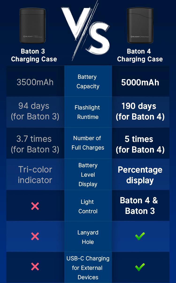 OLIGHT Baton4 Rechargeable EDC Flashlight, LED Pocket Flashlight 1300 Lumens with Magnetic Charging Cable, Small Powerful Bright Flashlight IPX8