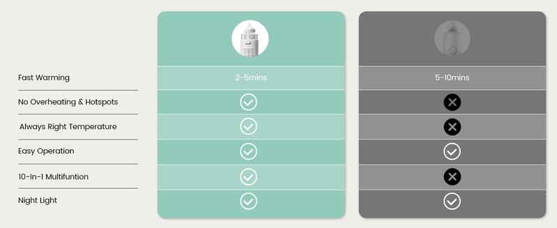 GROWNSY Nutri Bottle Warmer with Innovative Auto-Lift Feature, 10-in-1 Fast Baby Bottle Warmer with Night Light, Retain Nutrients Milk Warmer for Breastmilk&Formula