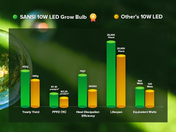 SANSI 10W LED Grow Light (150W Equivalent), Full Spectrum Gooseneck Clip Plant Lamp, High PPFD with 4/8/12H Timer for Indoor Plants