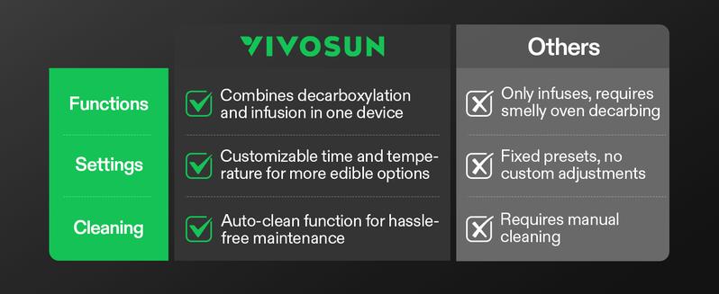 VIVOSUN Herbal Decarboxylation and Infusion Machine, Botanical Extractor and Infuser for Making Butter, Oil, and Tinctures, Includes Recipes and Complete Accessories