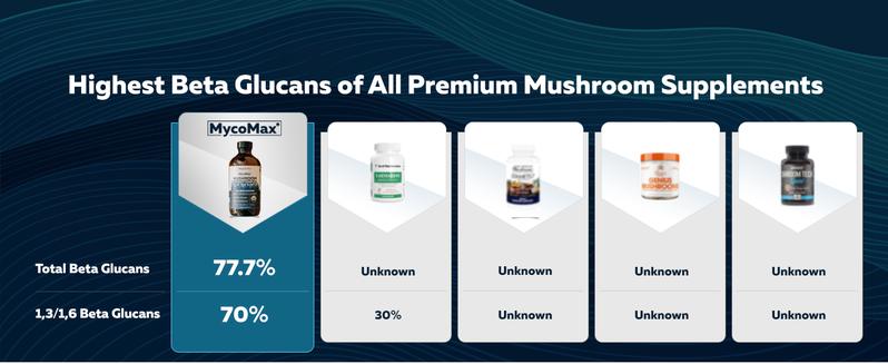 MycoMax Mushroom Complex - 70% Beta Glucans Healthcare Tea